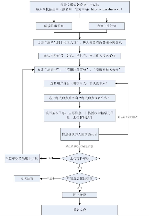 2025年安徽省成人高考报名流程 2025年安徽省成人高考报名流程