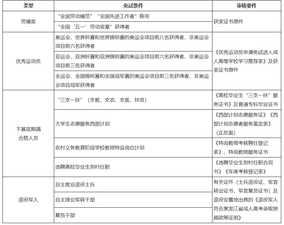关于黑龙江省2026年全国成人高等学校招生统一考试报名前期准备事项的通知 关于黑龙江省2026年全国成人高等学校招生统一考试报名前期准备事项的通知