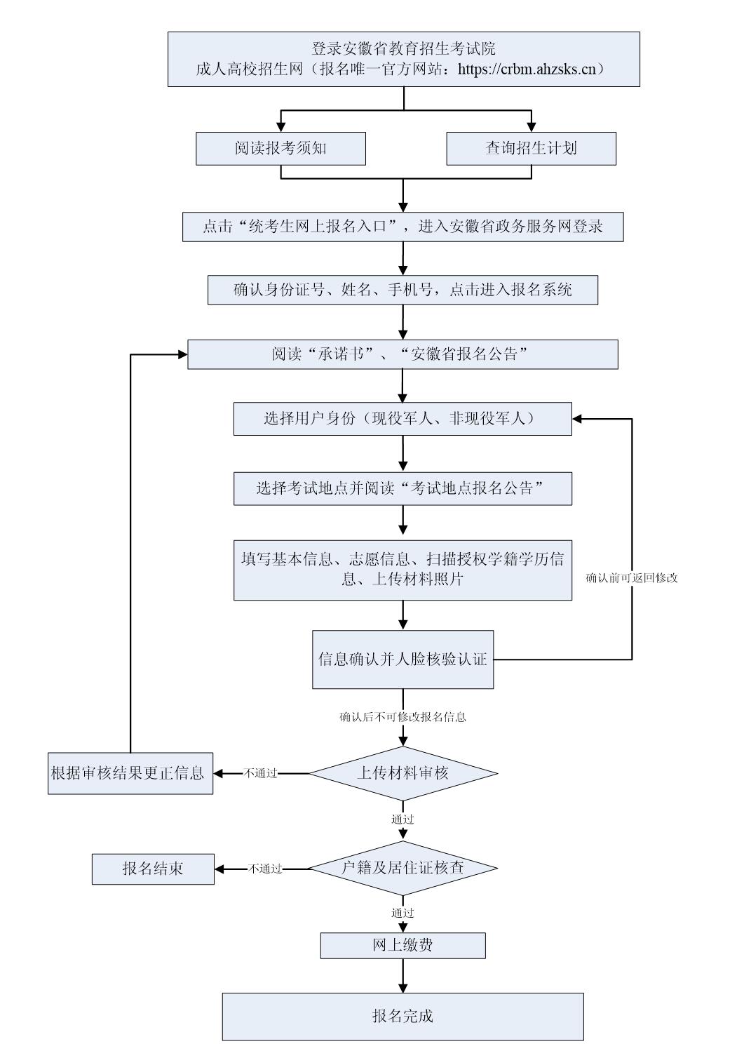 2026年安徽省成人高考报名流程