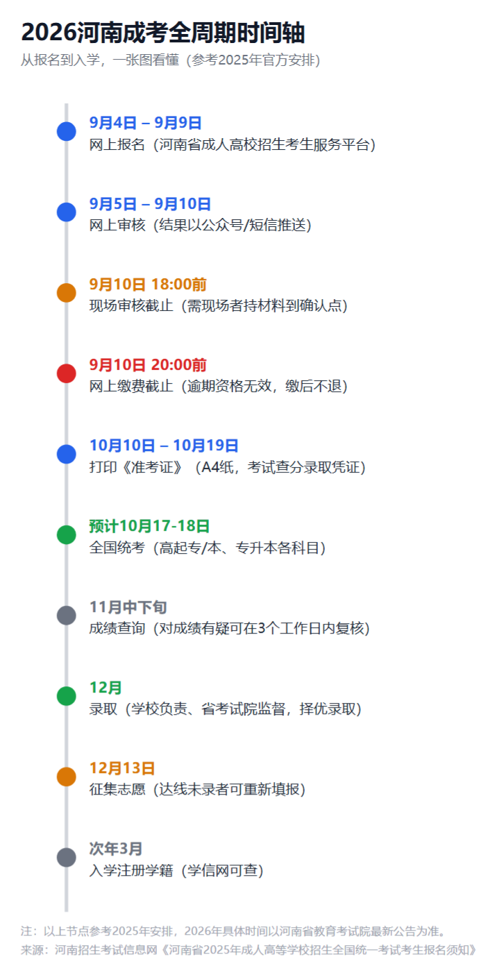 2026河南成人高考专升本报名攻略:报名条件+时间+流程 2026河南成人高考专升本报名攻略:报名条件+时间+流程