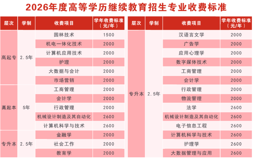 2026年湖北成人高考院校专业怎么选与首次志愿怎么填:3所院校参考 2026年湖北成人高考院校专业怎么选与首次志愿怎么填:3所院校参考