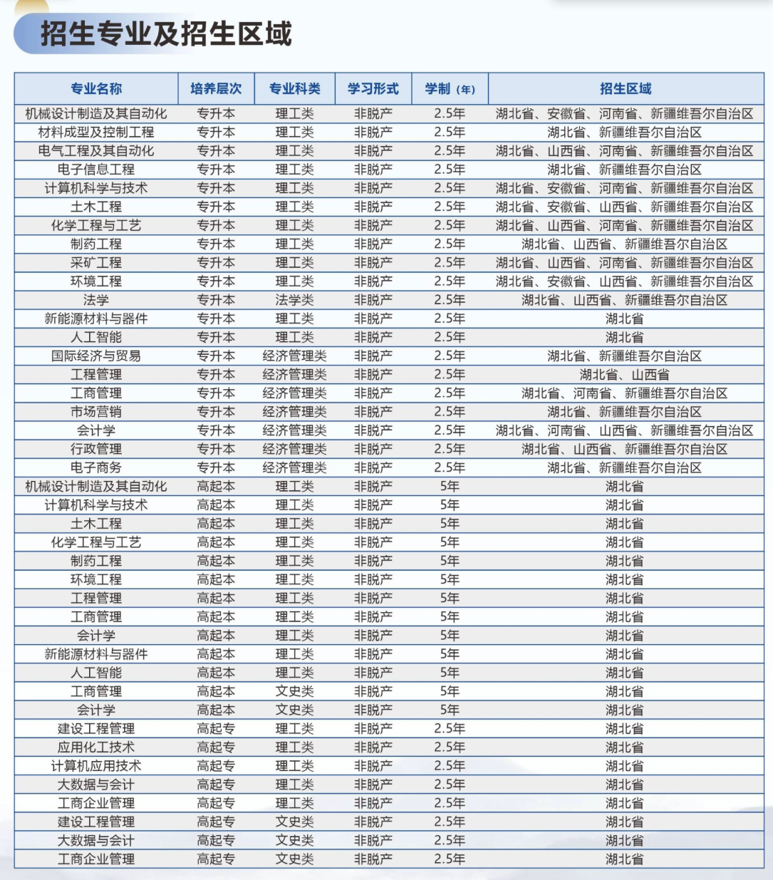 2026湖北成人高考专升本院校怎么选?推荐院校一览 2026湖北成人高考专升本院校怎么选?推荐院校一览