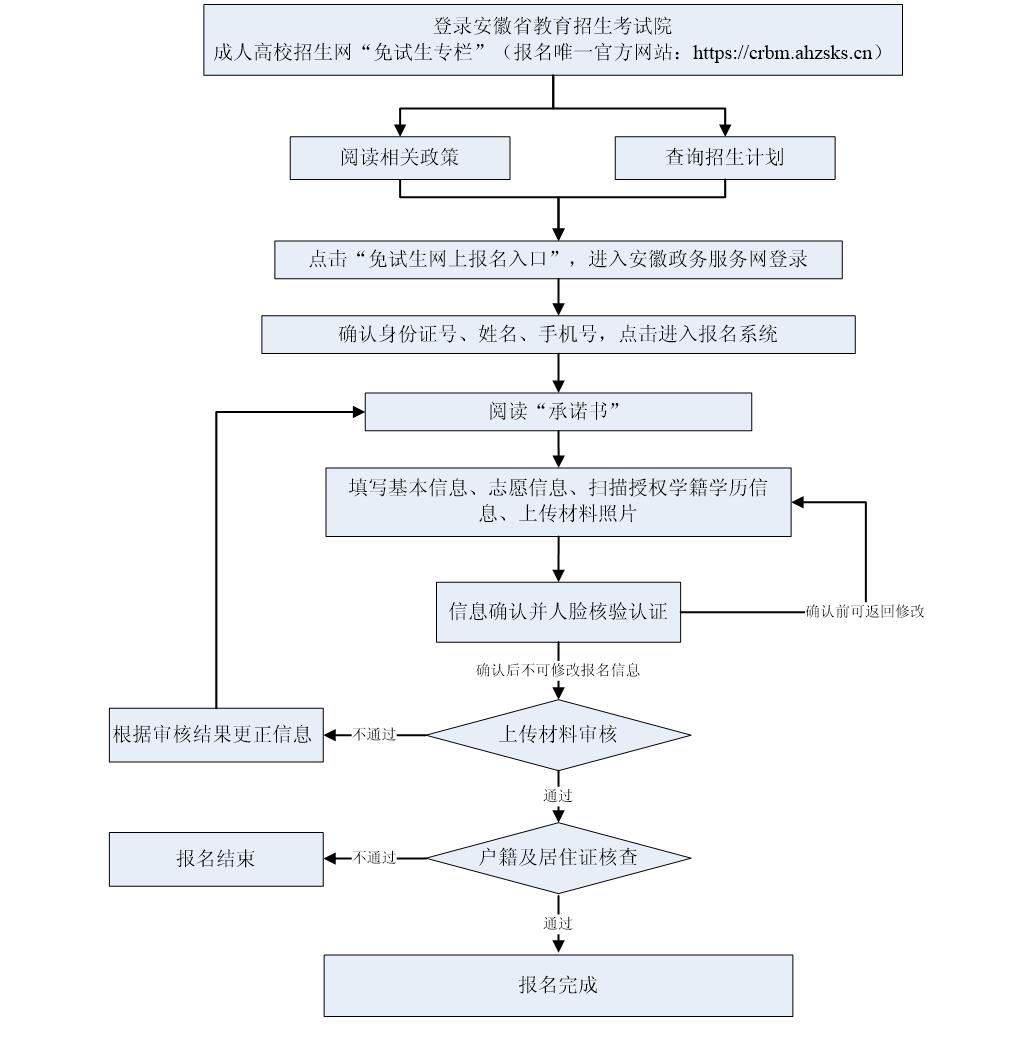 2026年安徽省成人高考报名流程