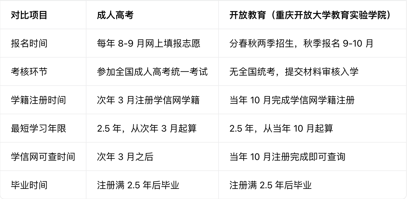 2026年成考vs开放教育:一个明年3月入学,一个今年10月注册学籍 2026年成考vs开放教育:一个明年3月入学,一个今年10月注册学籍