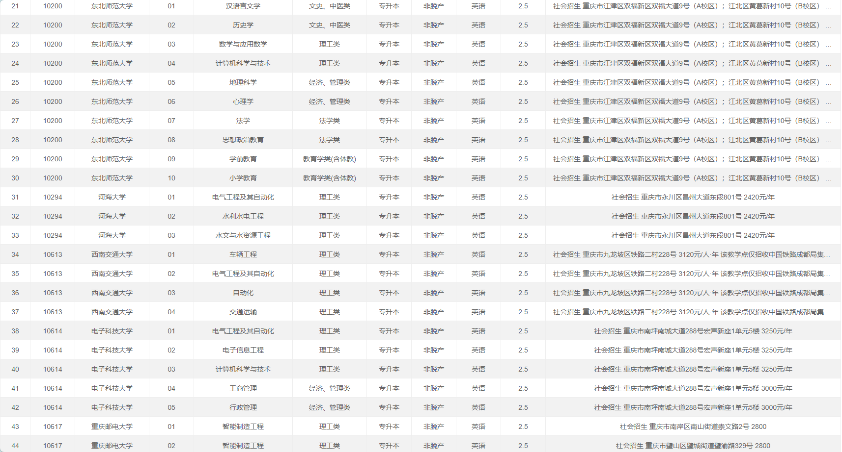 重庆市2026年全国成人高校招生专业目录 重庆市2026年全国成人高校招生专业目录
