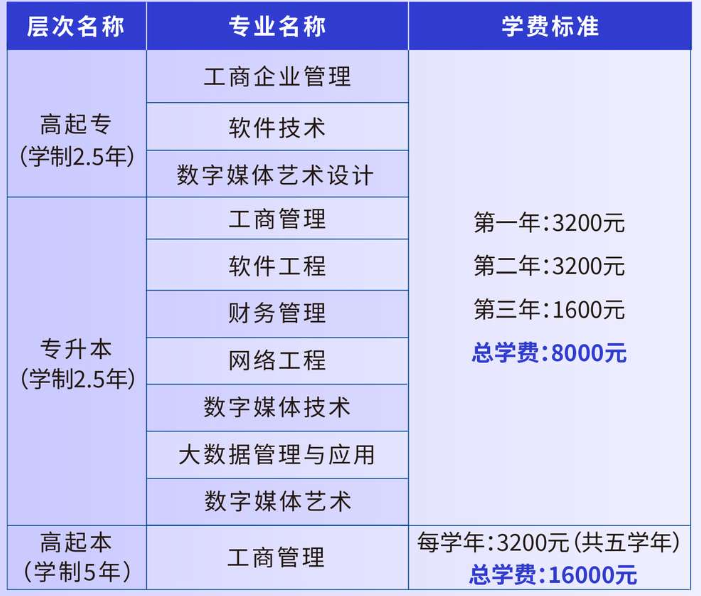 广东成人高考一共要花多少钱？2026考试费与学费全账拆解