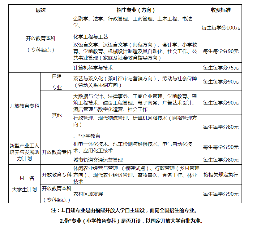 长汀开放大学的学费多少钱? 长汀开放大学的学费多少钱?