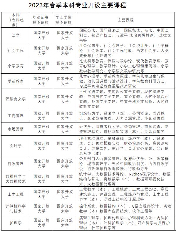 淮北开放大学濉溪分校2023年春季招生简章 淮北开放大学濉溪分校2023年春季招生简章