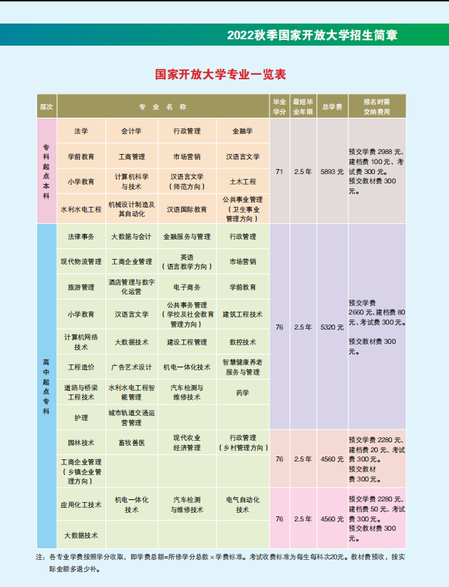 潍坊开放大学2022秋招生简章