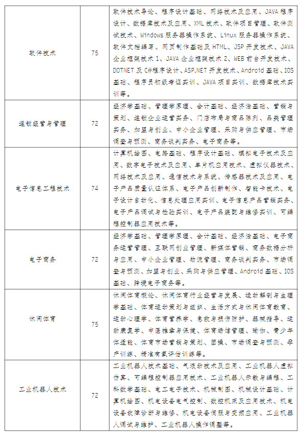 江苏常州开放大学（钟楼分校）2022年秋季招生简章