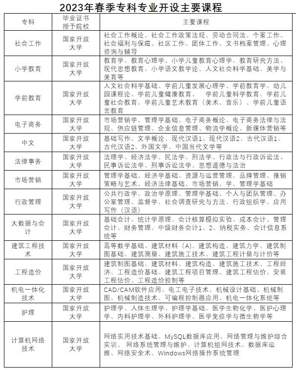 淮北开放大学濉溪分校2023年春季招生简章 淮北开放大学濉溪分校2023年春季招生简章
