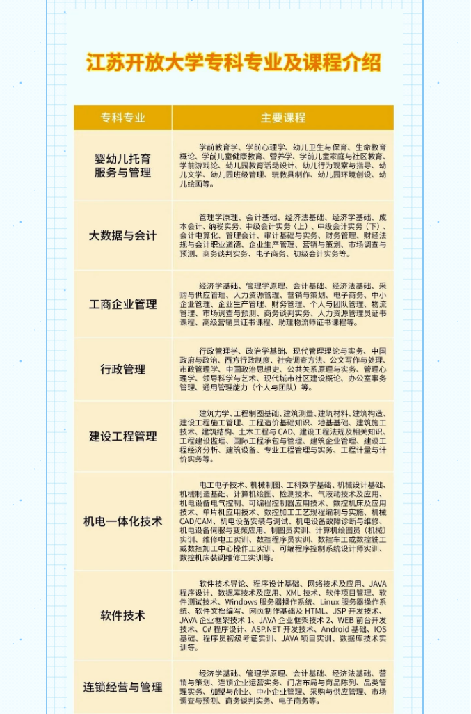 淮安开放大学（洪泽校区）2023年春季招生简章
