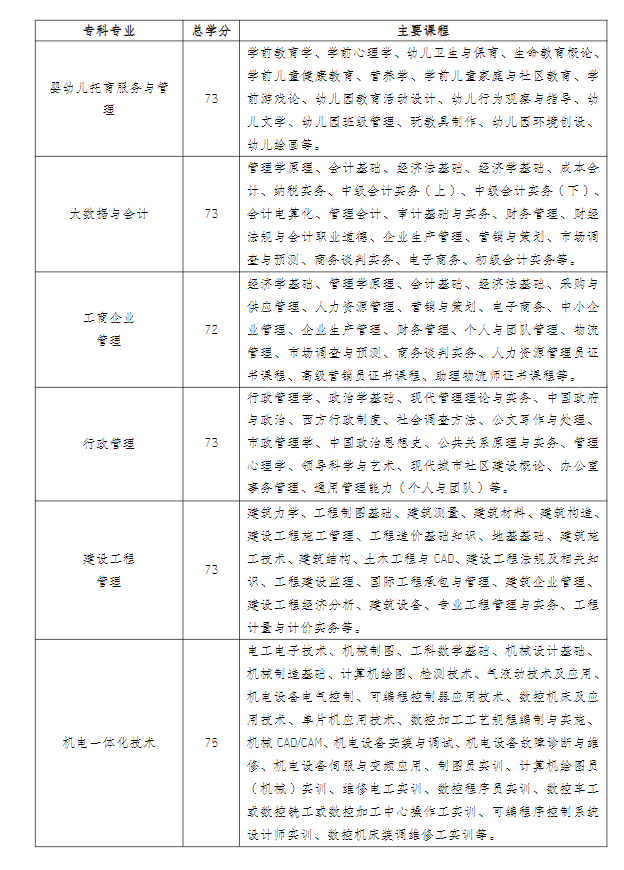 江苏常州开放大学（钟楼分校）2022年秋季招生简章