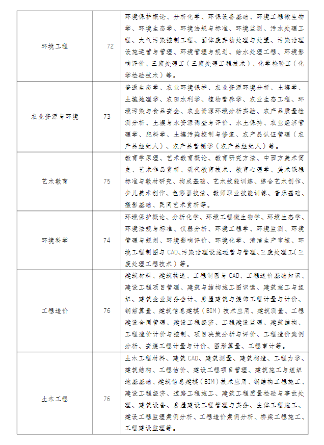 江苏常州开放大学（钟楼分校）2022年秋季招生简章