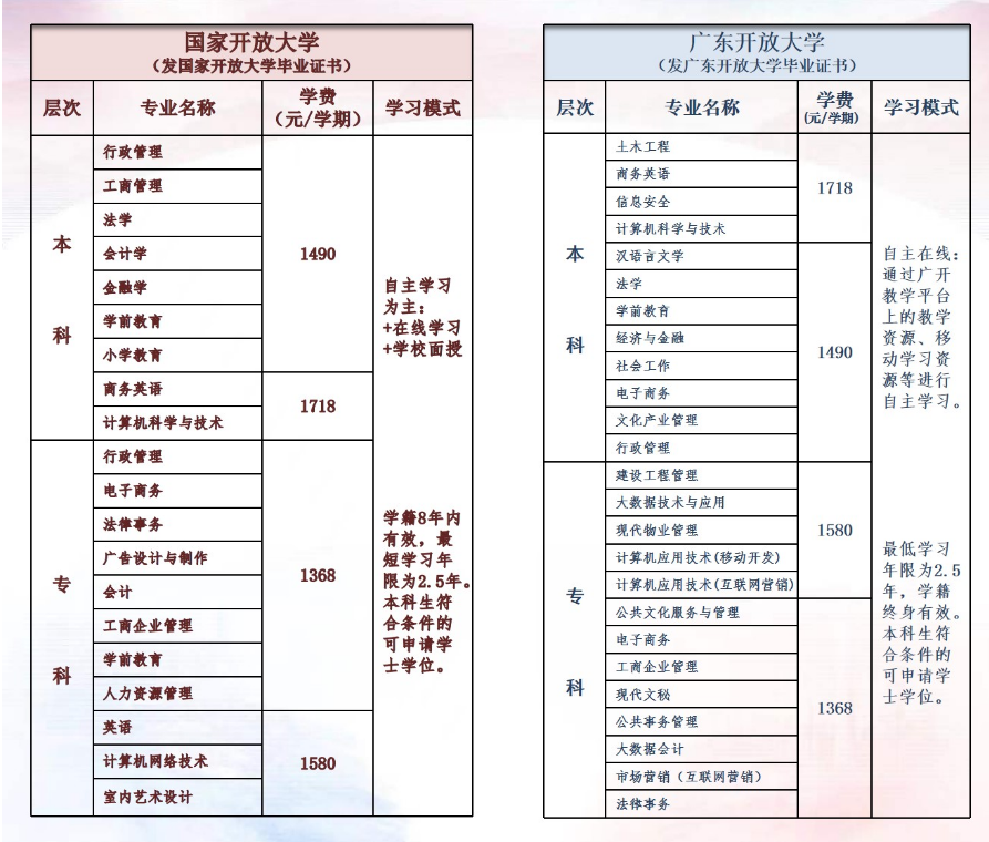 汕头濠江开放大学2022年春季招生简章