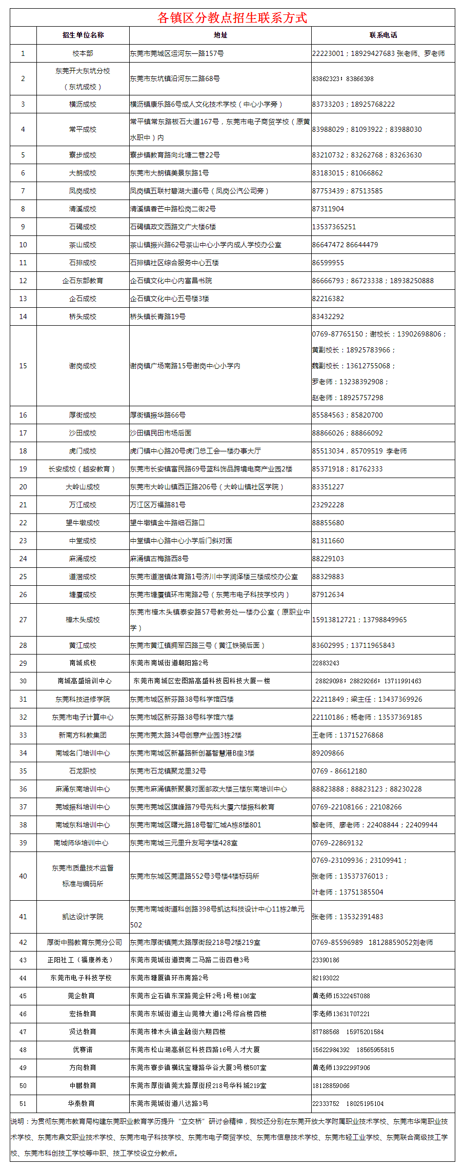 东莞开放大学2023年秋季招生简章 东莞开放大学2023年秋季招生简章