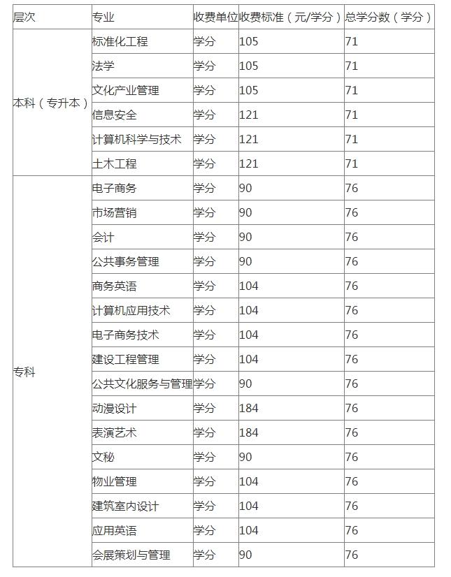 阳江阳春开放大学学费多少钱? 阳江阳春开放大学学费多少钱?