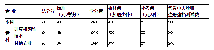 黑河开放大学的学费多少钱? 黑河开放大学的学费多少钱?