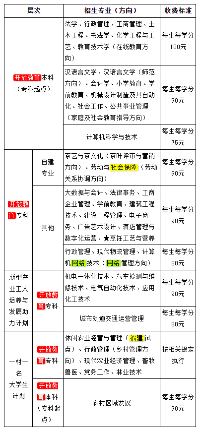 泉州国家开放大学学费多少钱?去哪报名? 泉州国家开放大学学费多少钱?去哪报名?