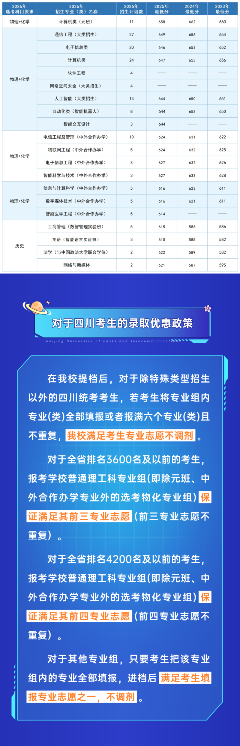 志愿填报参考:四川考生多少分能上北邮?