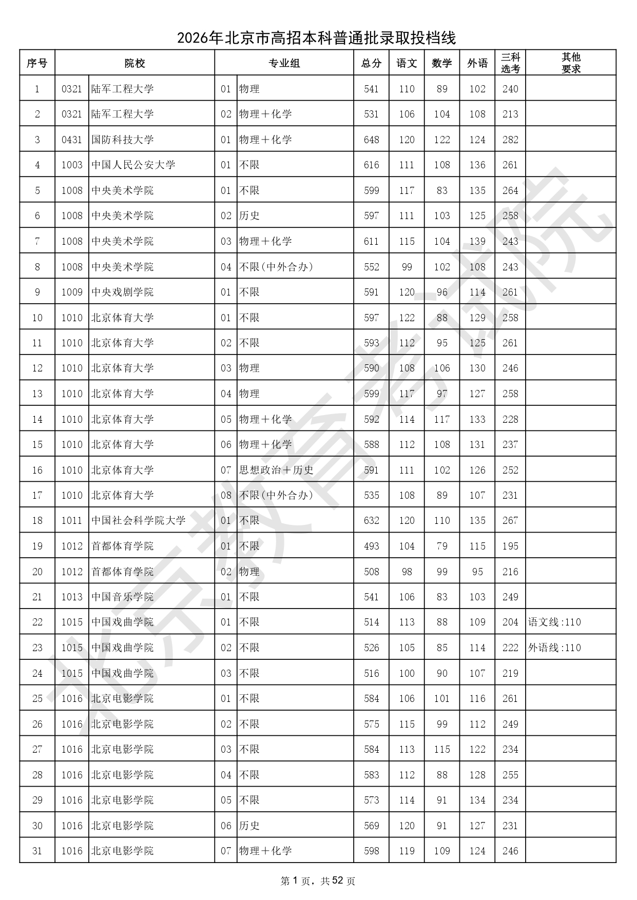2026年北京市高招本科普通批录取投档线_page-0001