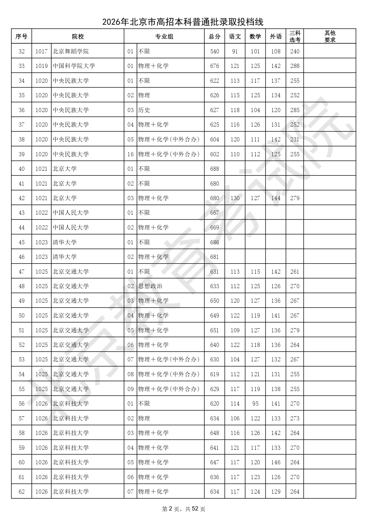2026年北京市高招本科普通批录取投档线_page-0002