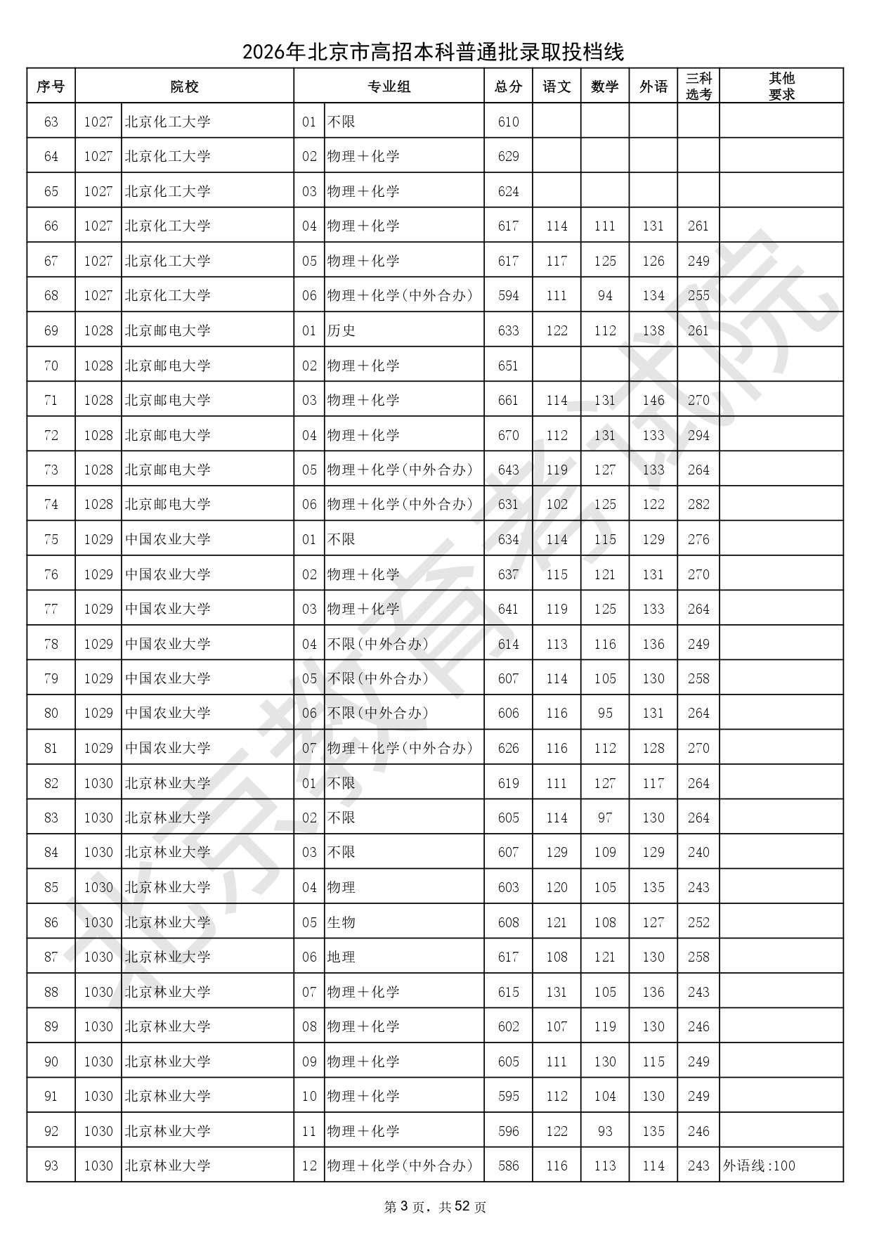 2026年北京市高招本科普通批录取投档线_page-0003