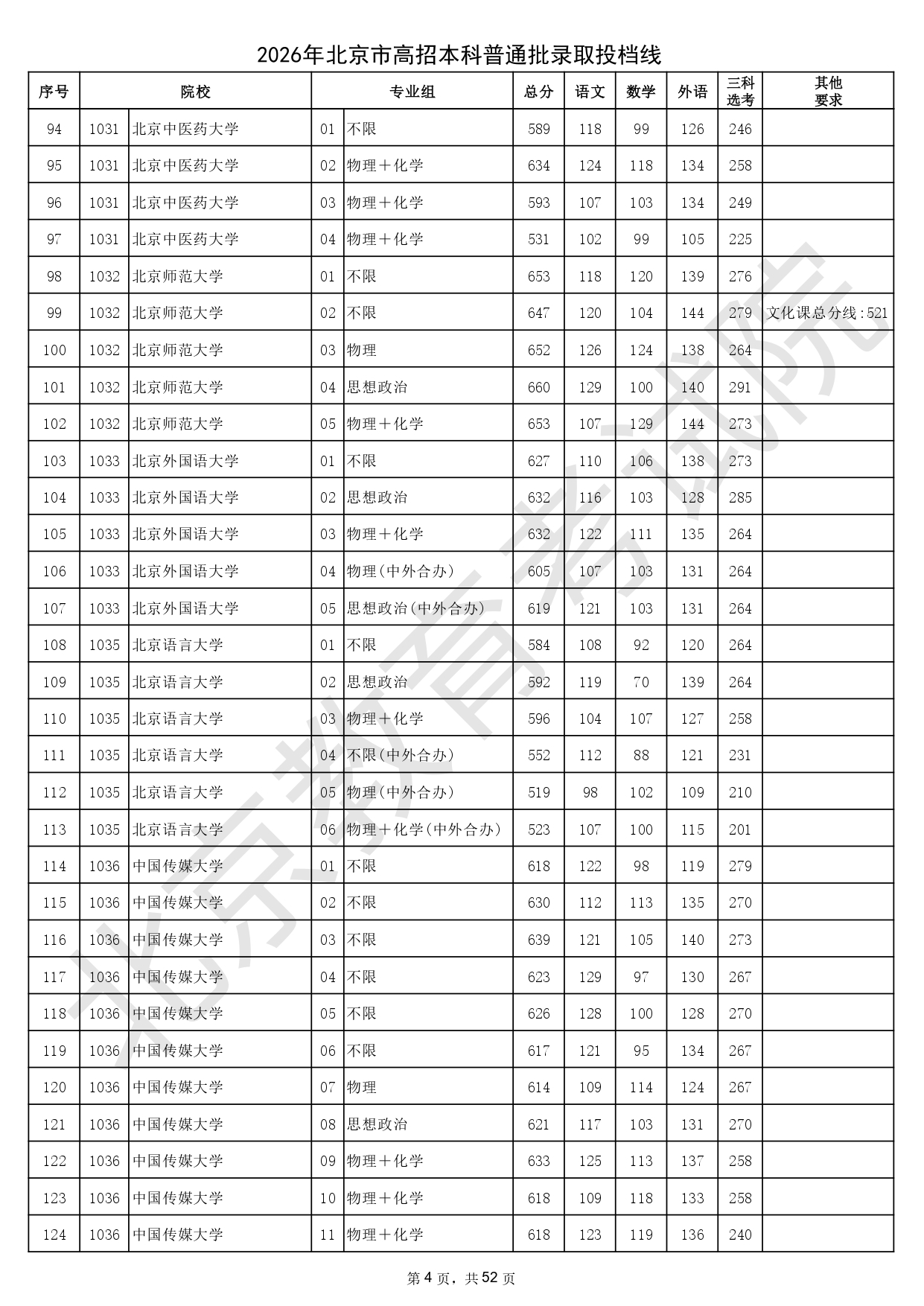 2026年北京市高招本科普通批录取投档线_page-0004