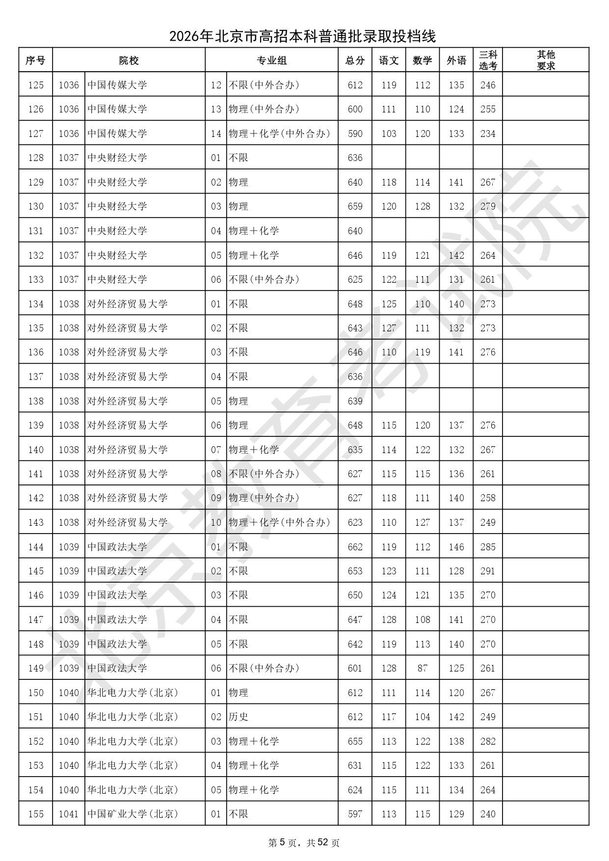 2026年北京市高招本科普通批录取投档线_page-0005