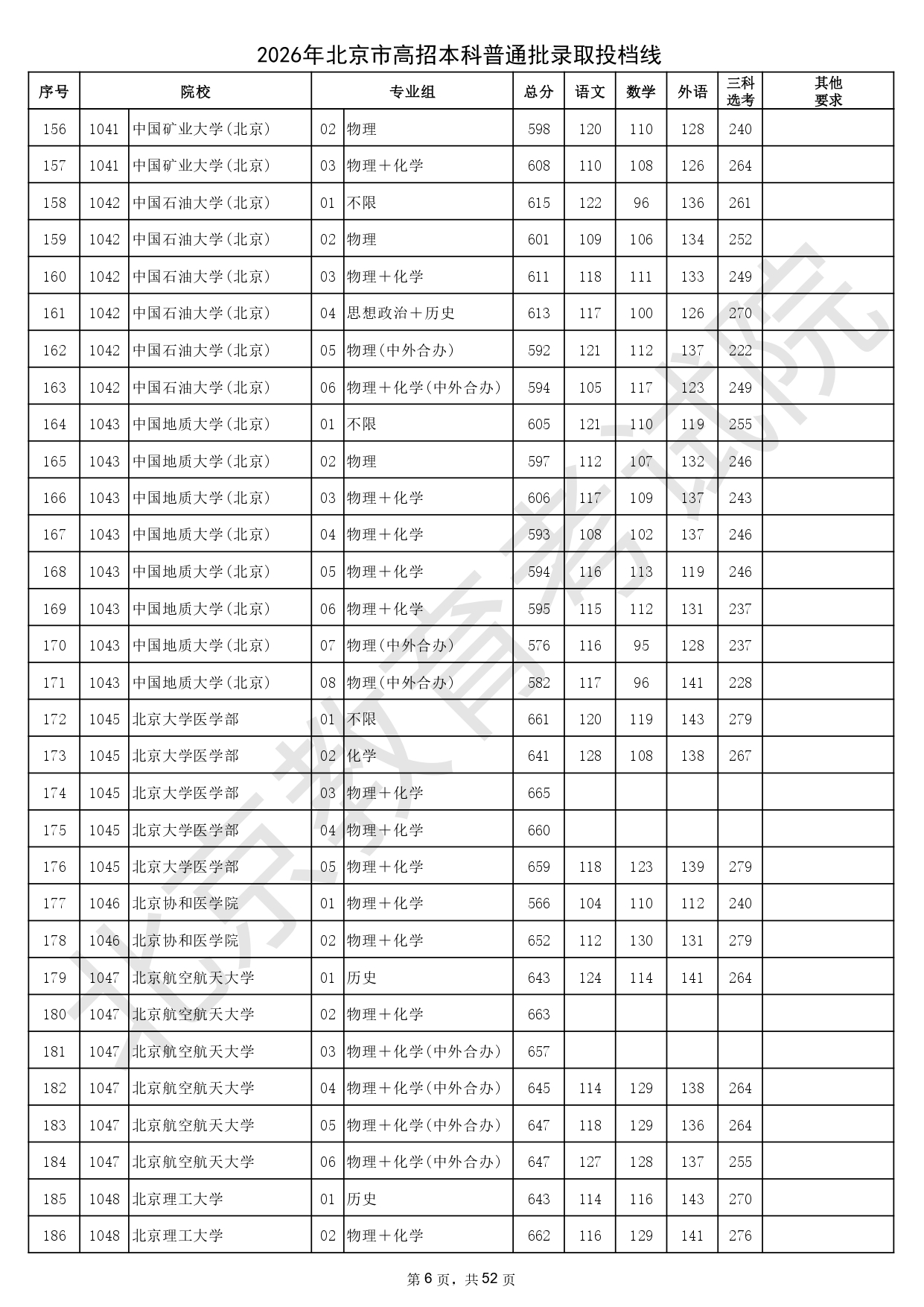 2026年北京市高招本科普通批录取投档线_page-0006