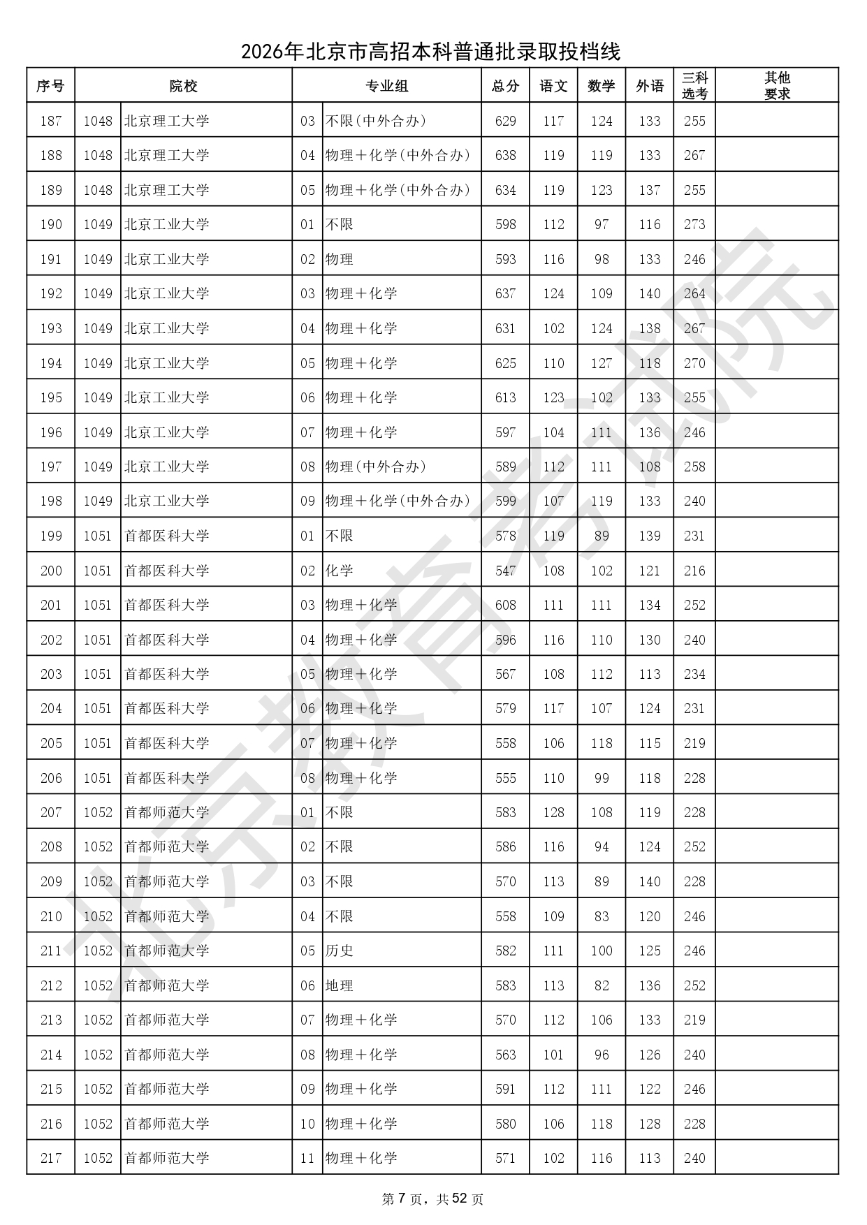 2026年北京市高招本科普通批录取投档线_page-0007