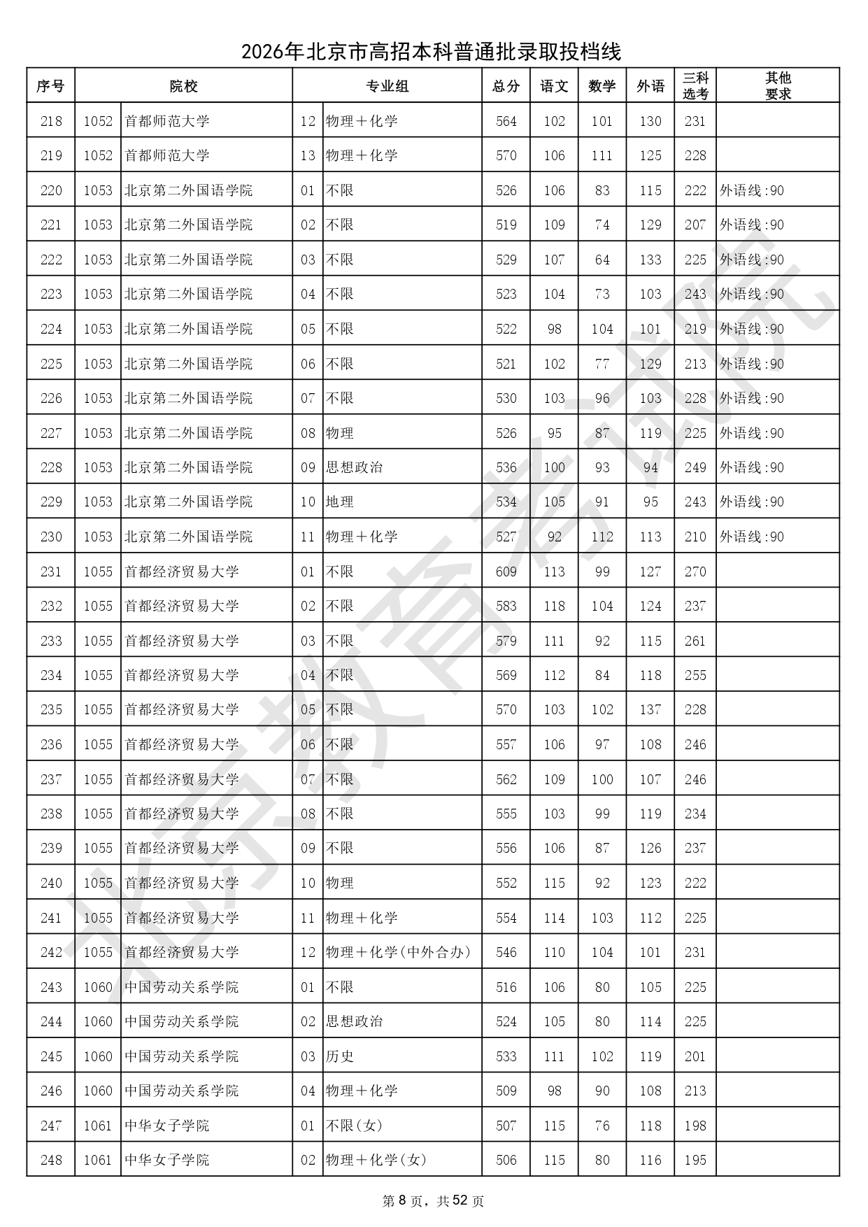 2026年北京市高招本科普通批录取投档线_page-0008