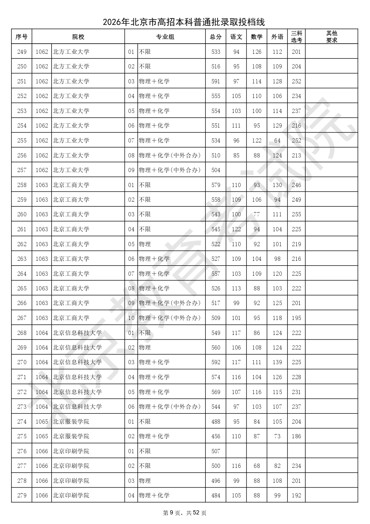 2026年北京市高招本科普通批录取投档线_page-0009