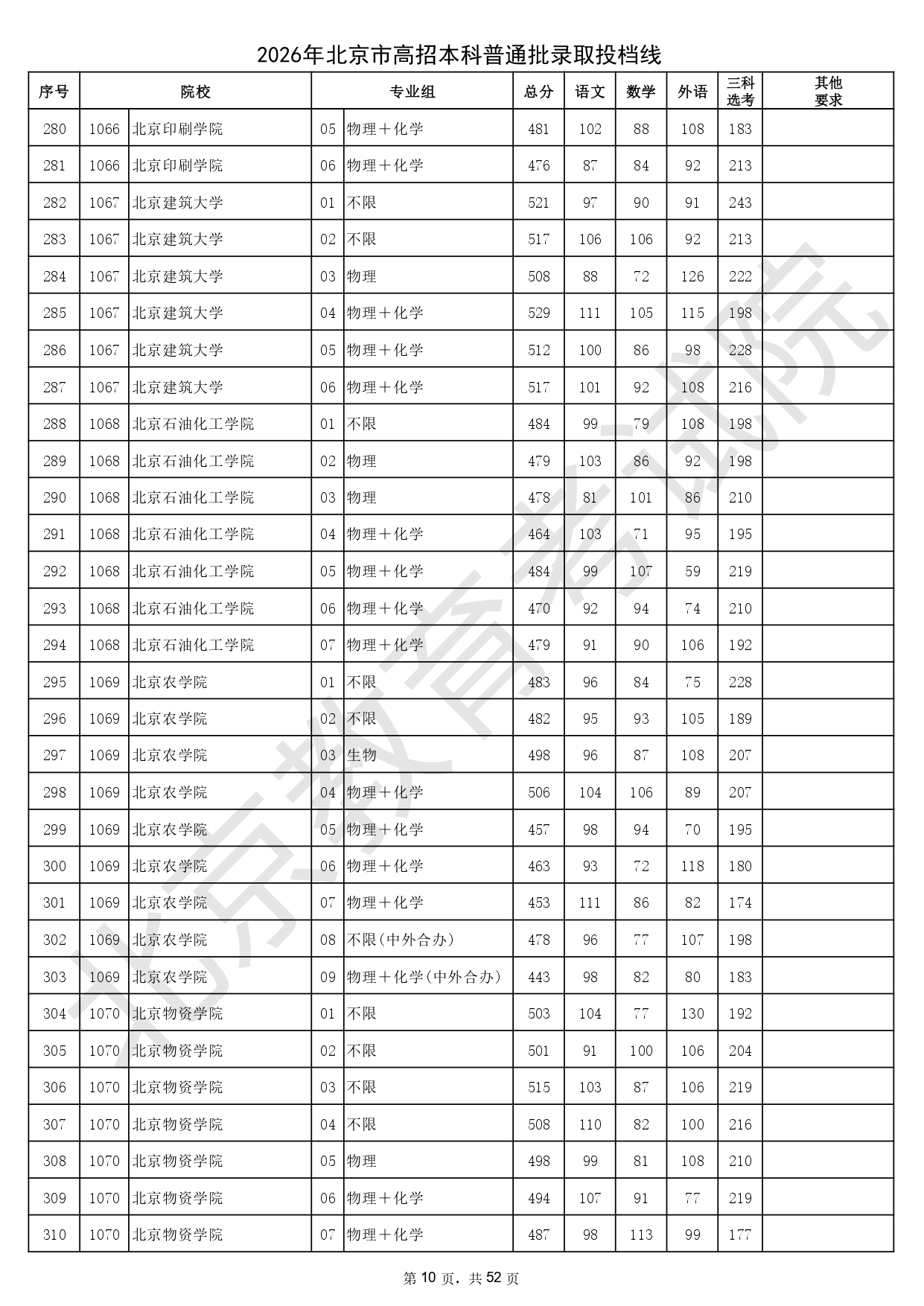2026年北京市高招本科普通批录取投档线_page-0010