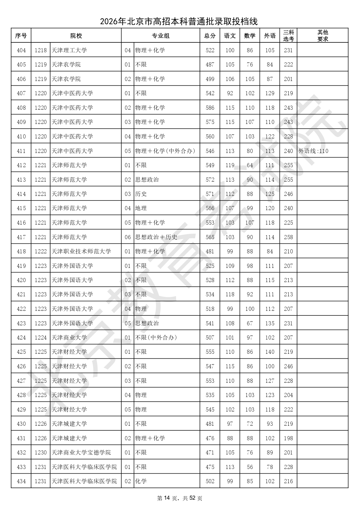 2026年北京市高招本科普通批录取投档线_page-0014
