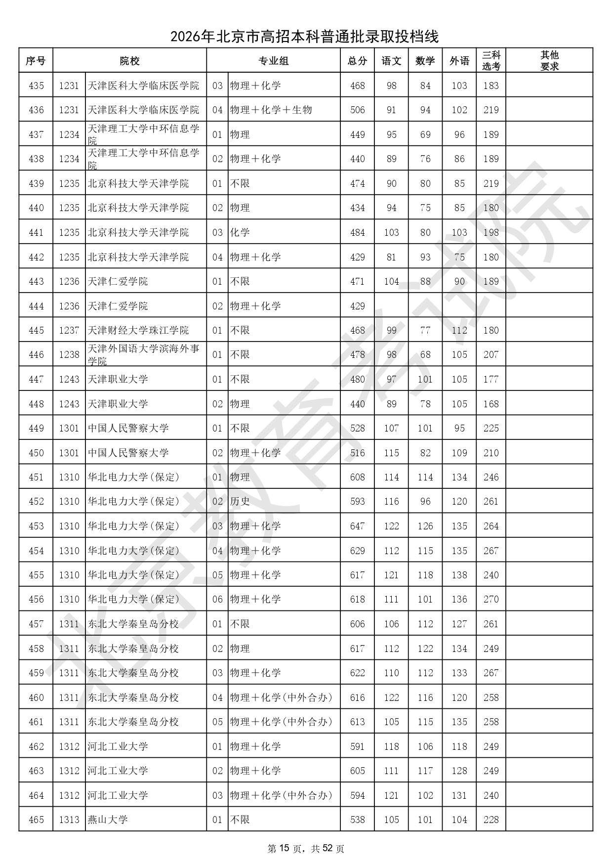 2026年北京市高招本科普通批录取投档线_page-0015