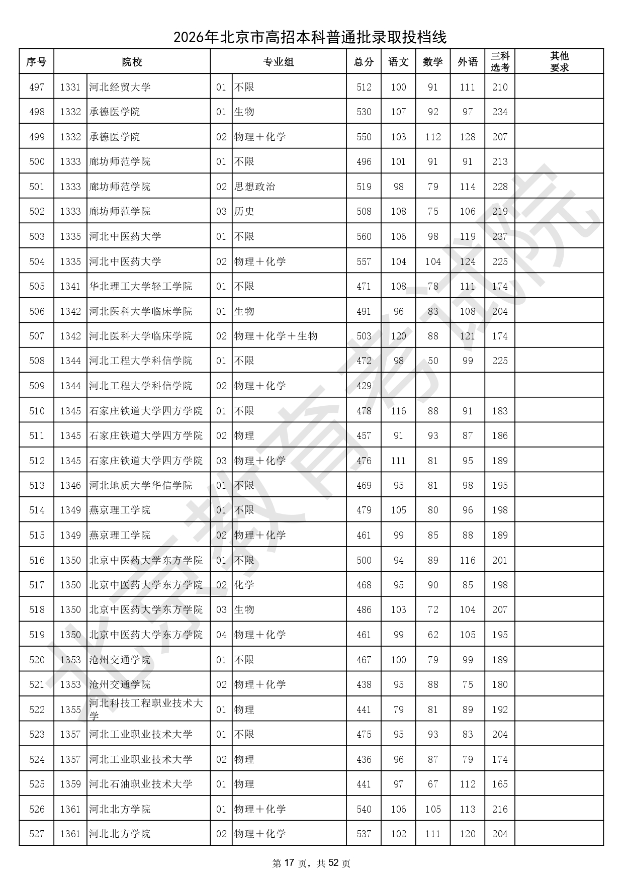 2026年北京市高招本科普通批录取投档线_page-0017