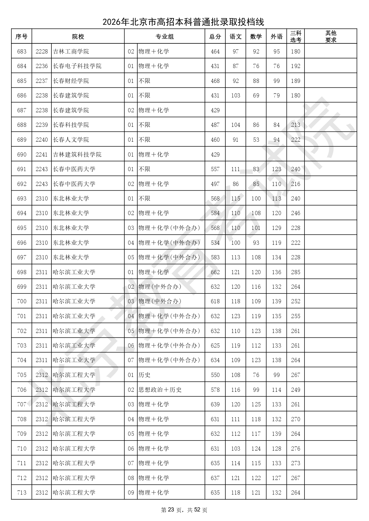 2026年北京市高招本科普通批录取投档线_page-0023