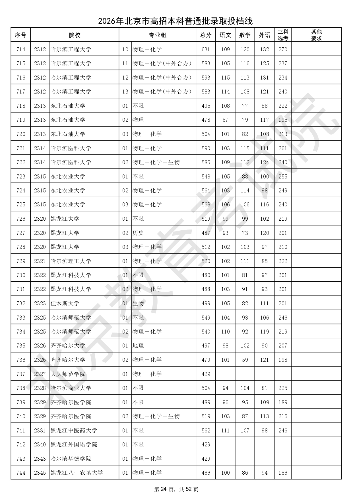 2026年北京市高招本科普通批录取投档线_page-0024