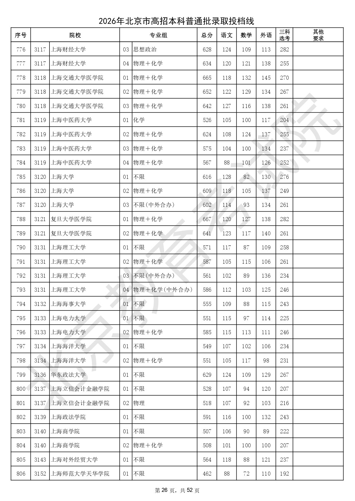 2026年北京市高招本科普通批录取投档线_page-0026