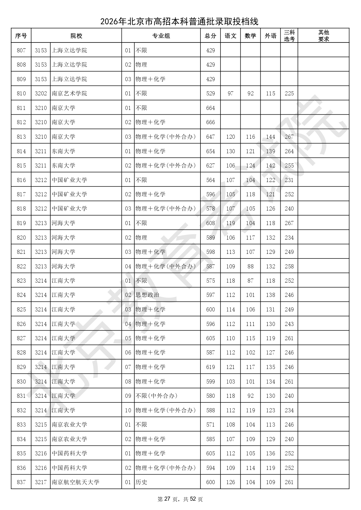 2026年北京市高招本科普通批录取投档线_page-0027