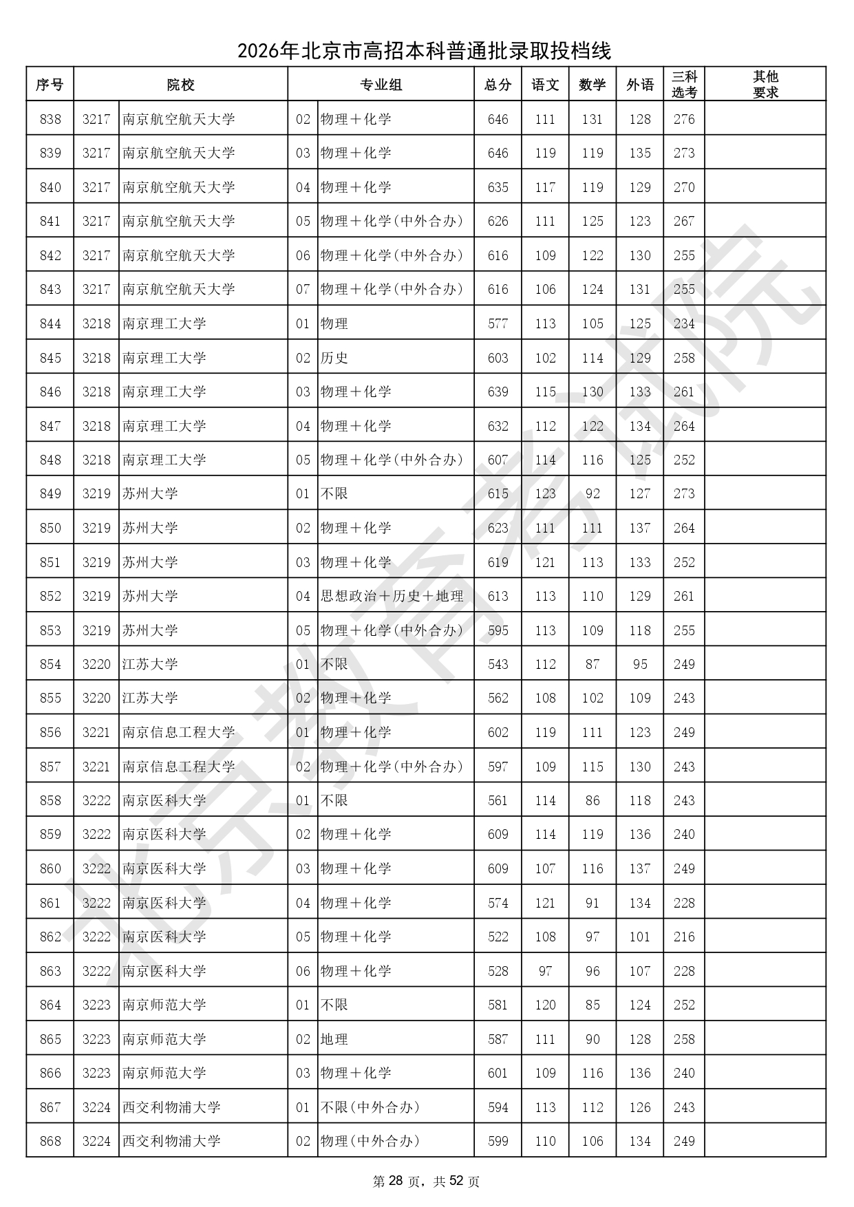 2026年北京市高招本科普通批录取投档线_page-0028