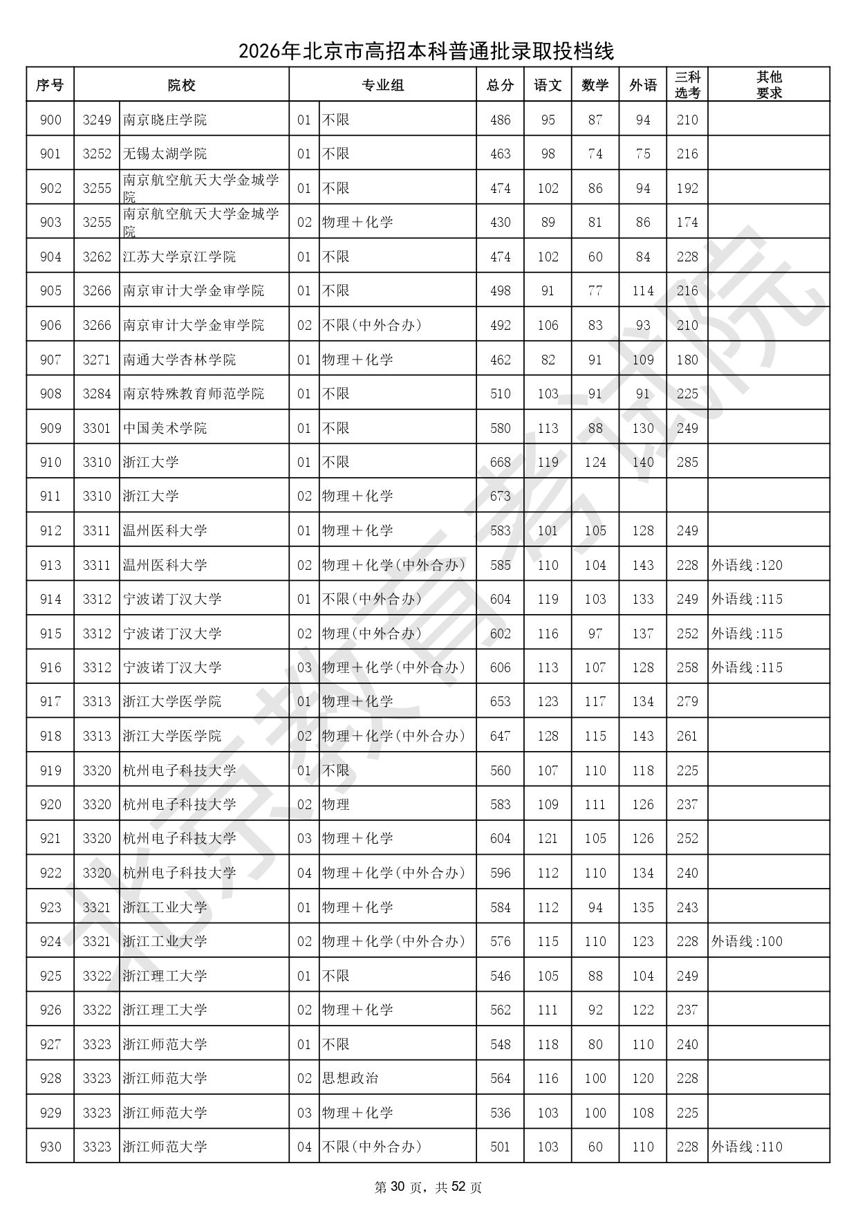 2026年北京市高招本科普通批录取投档线_page-0030
