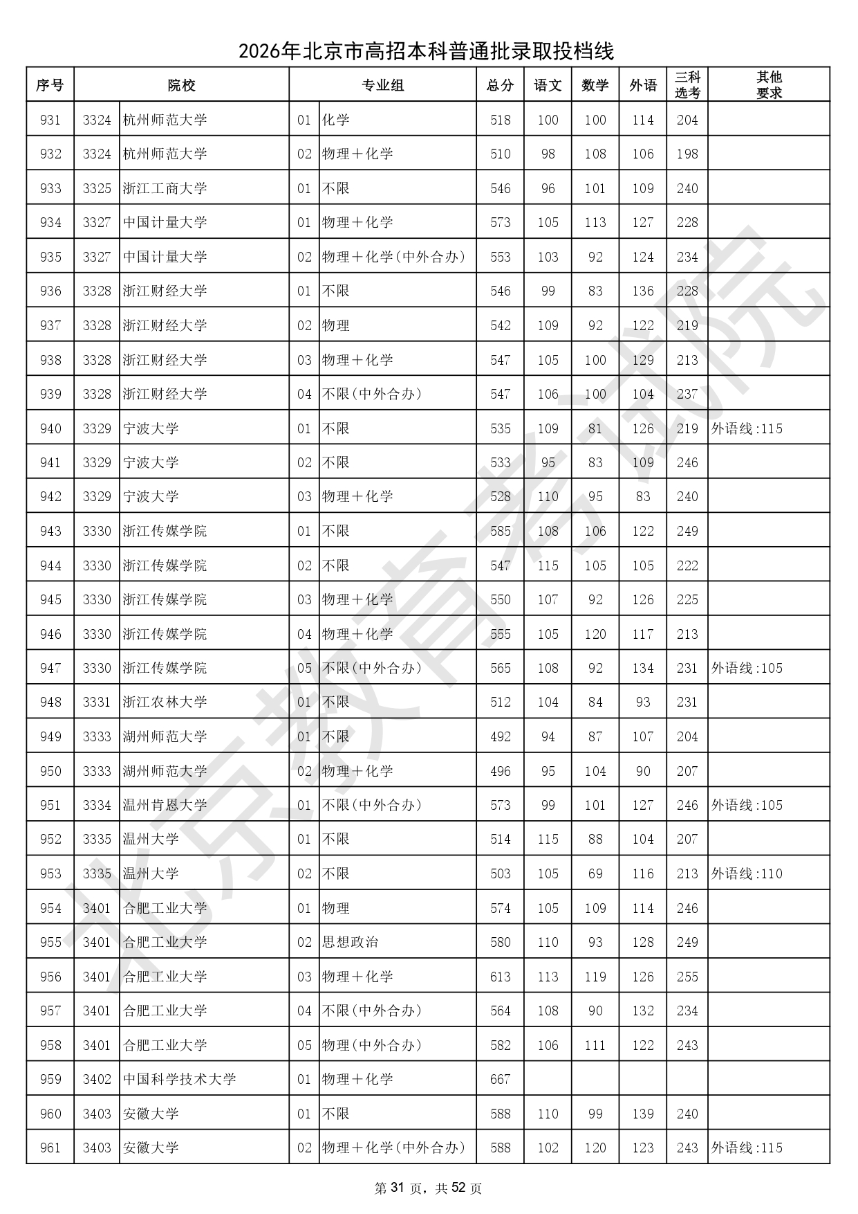 2026年北京市高招本科普通批录取投档线_page-0031