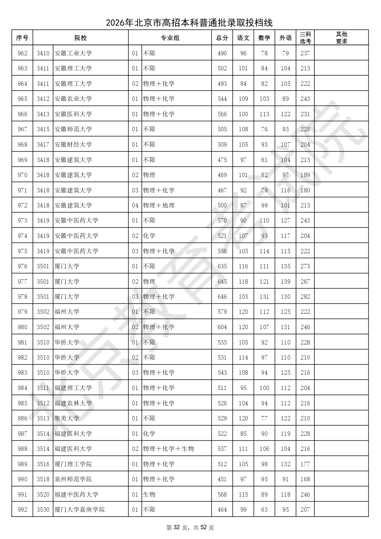 2026年北京市高招本科普通批录取投档线_page-0032
