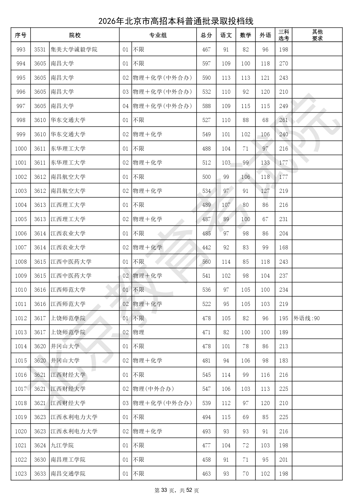 2026年北京市高招本科普通批录取投档线_page-0033
