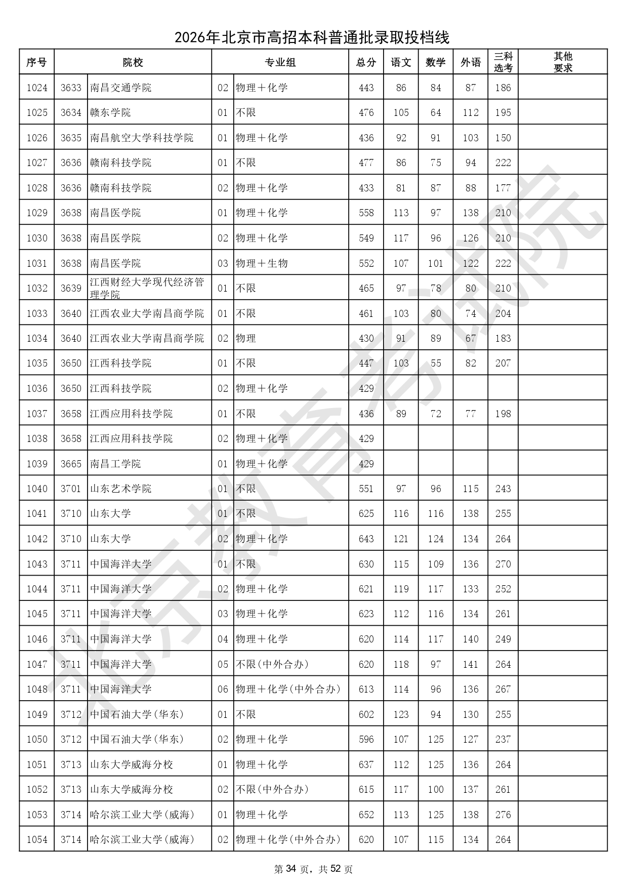 2026年北京市高招本科普通批录取投档线_page-0034