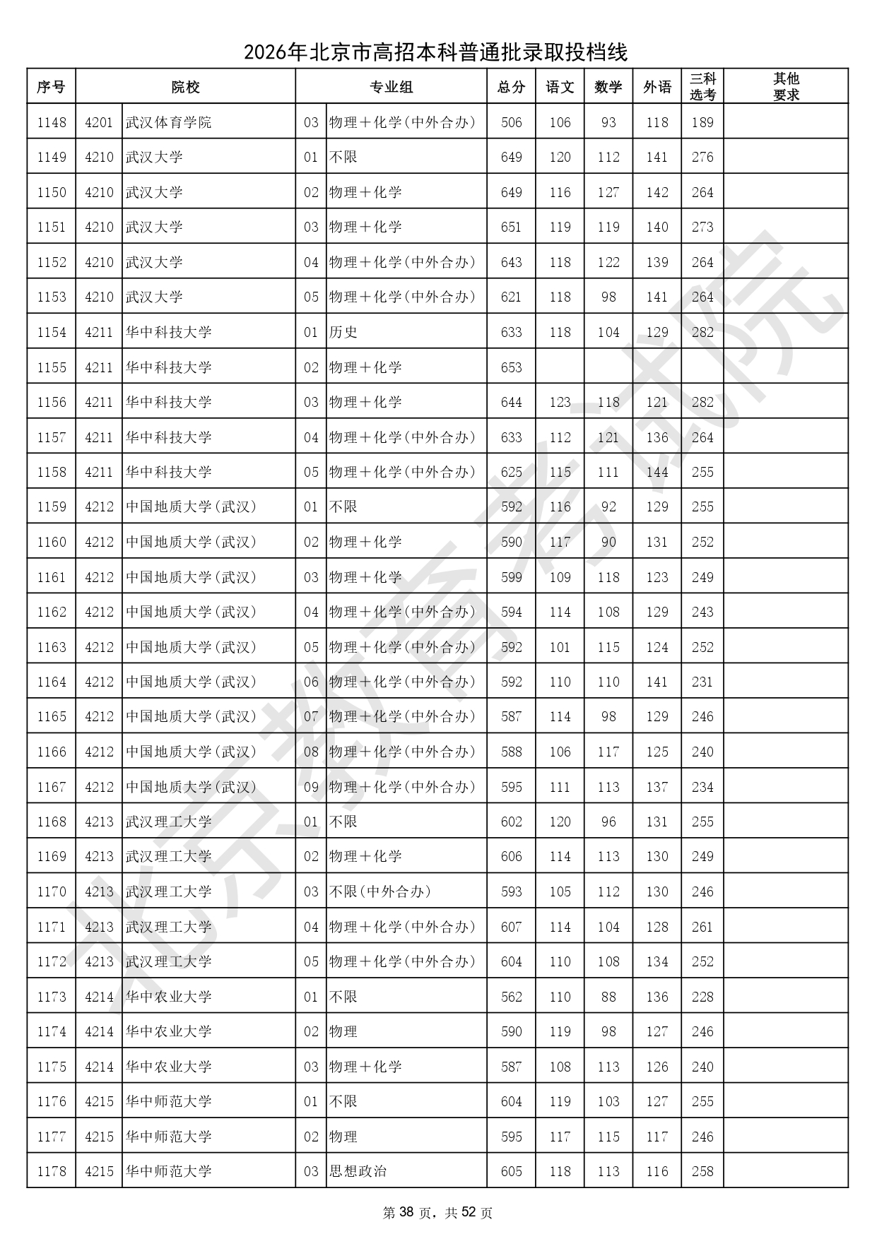 2026年北京市高招本科普通批录取投档线_page-0038