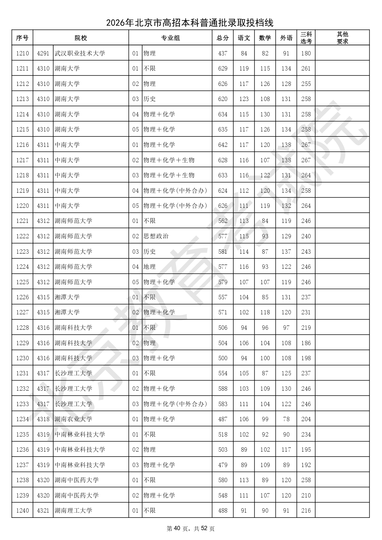 2026年北京市高招本科普通批录取投档线_page-0040