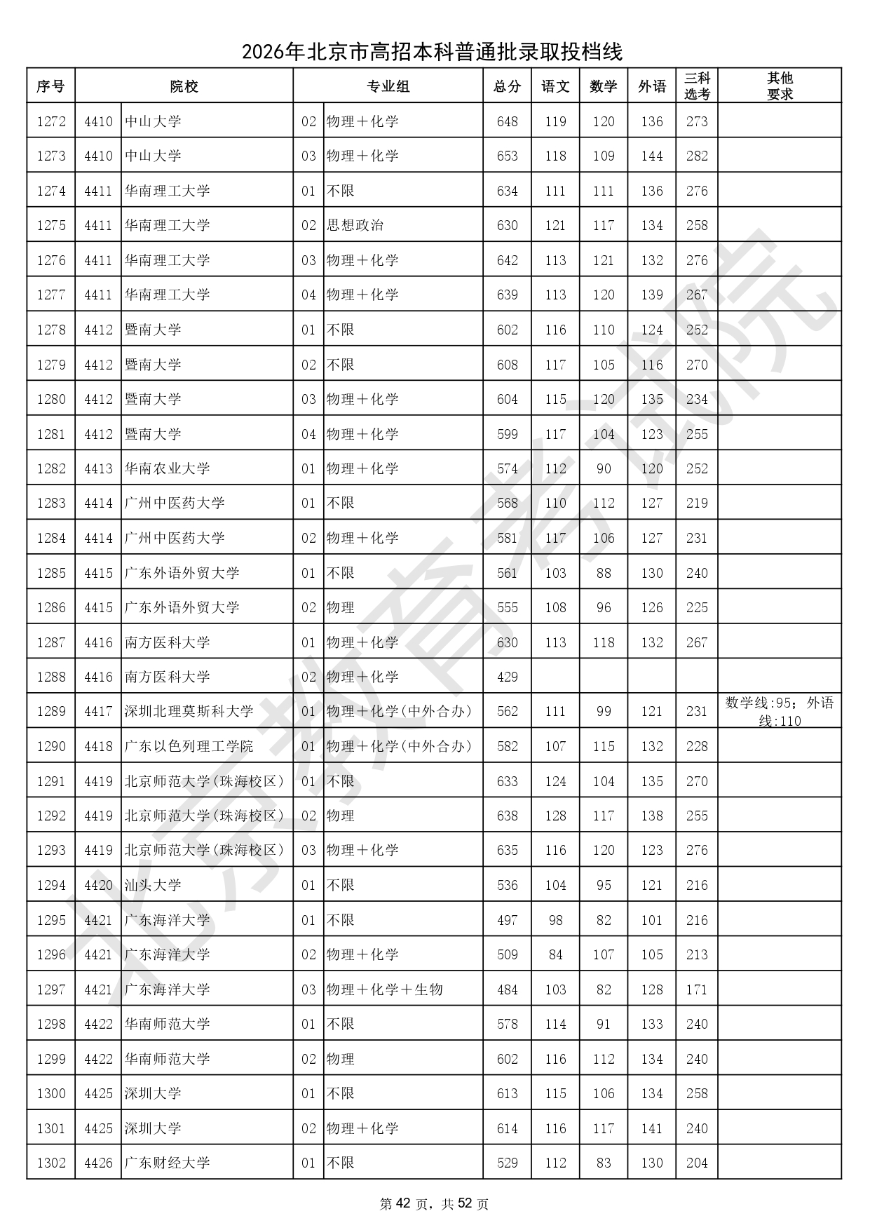 2026年北京市高招本科普通批录取投档线_page-0042